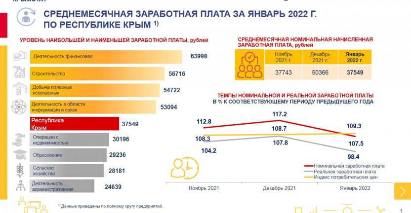 Среднемесячная заработная плата в Республике Крым за январь 2022 года